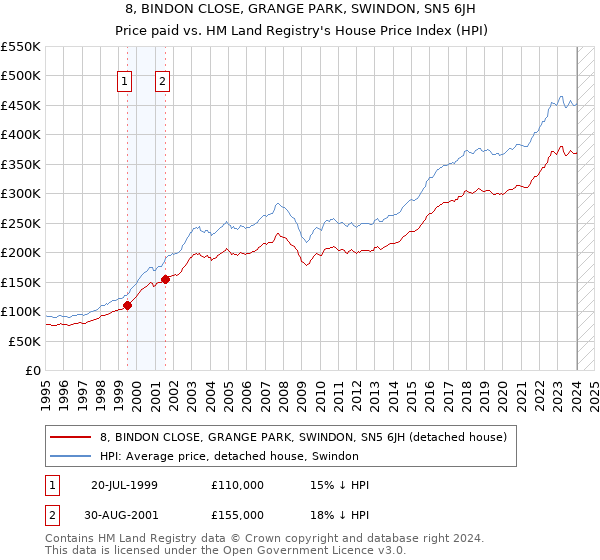 8, BINDON CLOSE, GRANGE PARK, SWINDON, SN5 6JH: Price paid vs HM Land Registry's House Price Index