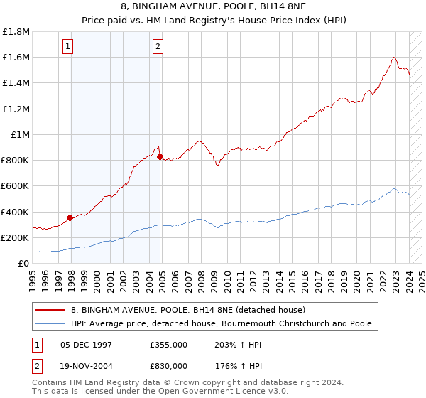 8, BINGHAM AVENUE, POOLE, BH14 8NE: Price paid vs HM Land Registry's House Price Index