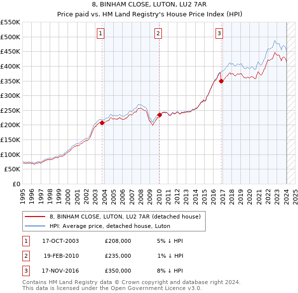 8, BINHAM CLOSE, LUTON, LU2 7AR: Price paid vs HM Land Registry's House Price Index