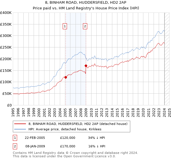 8, BINHAM ROAD, HUDDERSFIELD, HD2 2AP: Price paid vs HM Land Registry's House Price Index