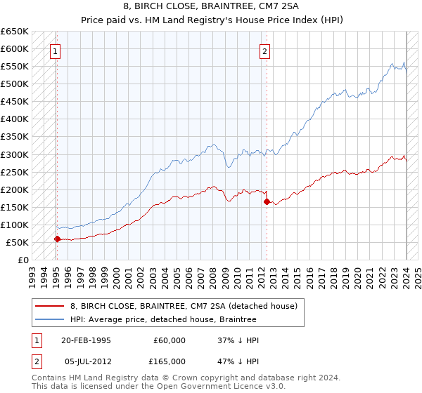 8, BIRCH CLOSE, BRAINTREE, CM7 2SA: Price paid vs HM Land Registry's House Price Index