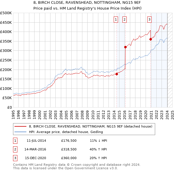 8, BIRCH CLOSE, RAVENSHEAD, NOTTINGHAM, NG15 9EF: Price paid vs HM Land Registry's House Price Index