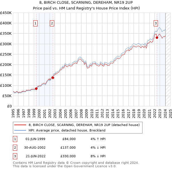 8, BIRCH CLOSE, SCARNING, DEREHAM, NR19 2UP: Price paid vs HM Land Registry's House Price Index