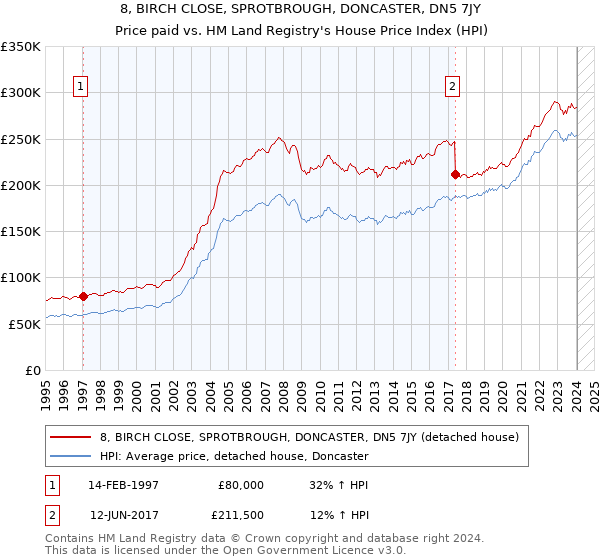 8, BIRCH CLOSE, SPROTBROUGH, DONCASTER, DN5 7JY: Price paid vs HM Land Registry's House Price Index