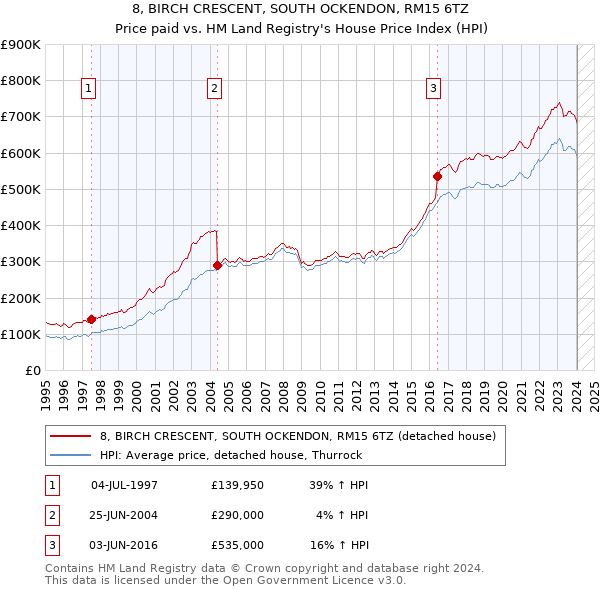 8, BIRCH CRESCENT, SOUTH OCKENDON, RM15 6TZ: Price paid vs HM Land Registry's House Price Index