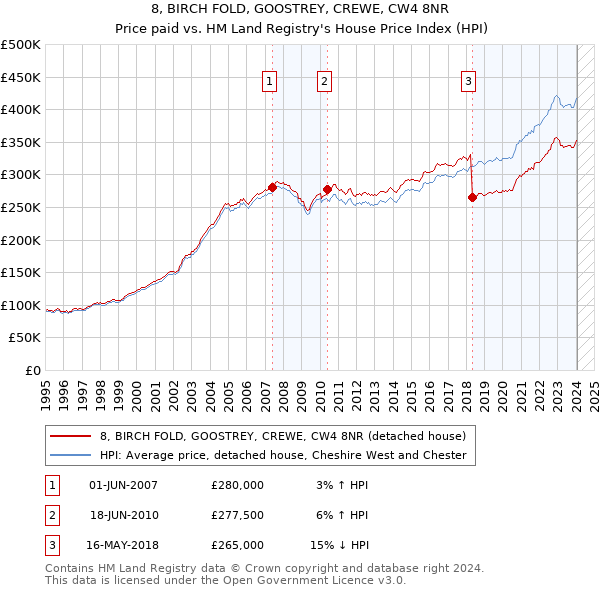 8, BIRCH FOLD, GOOSTREY, CREWE, CW4 8NR: Price paid vs HM Land Registry's House Price Index