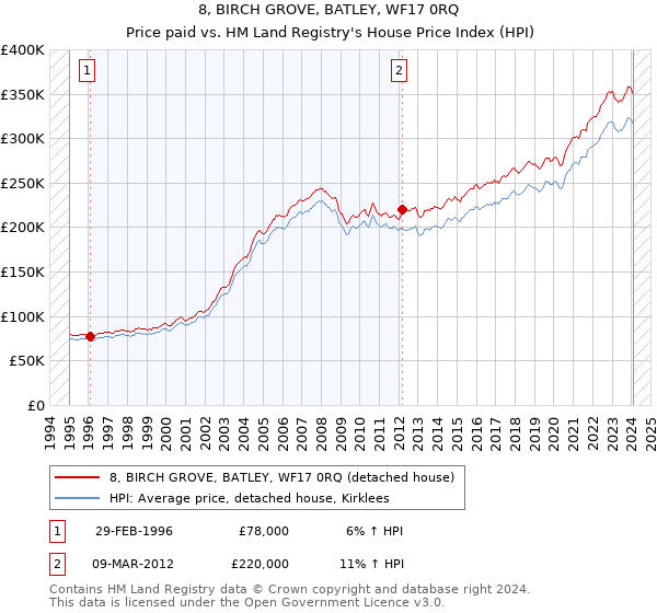 8, BIRCH GROVE, BATLEY, WF17 0RQ: Price paid vs HM Land Registry's House Price Index