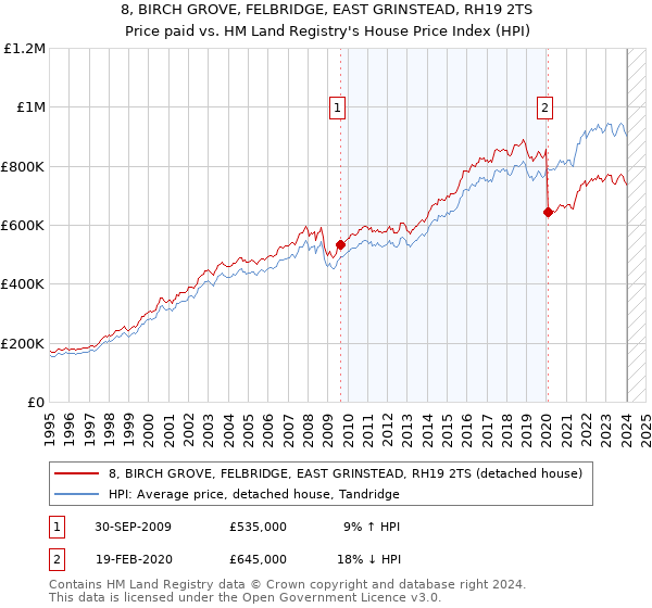 8, BIRCH GROVE, FELBRIDGE, EAST GRINSTEAD, RH19 2TS: Price paid vs HM Land Registry's House Price Index