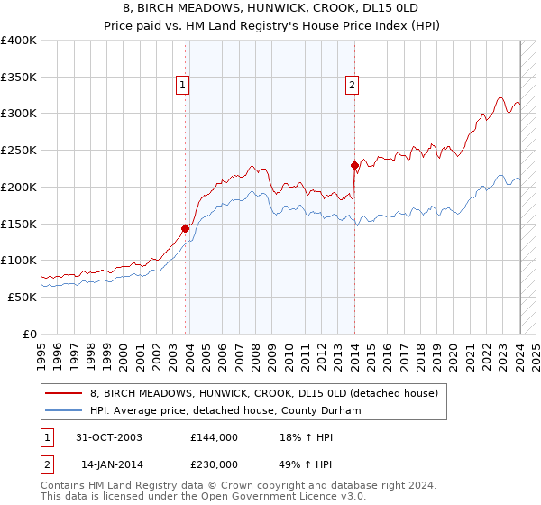 8, BIRCH MEADOWS, HUNWICK, CROOK, DL15 0LD: Price paid vs HM Land Registry's House Price Index