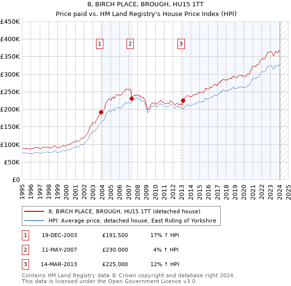 8, BIRCH PLACE, BROUGH, HU15 1TT: Price paid vs HM Land Registry's House Price Index