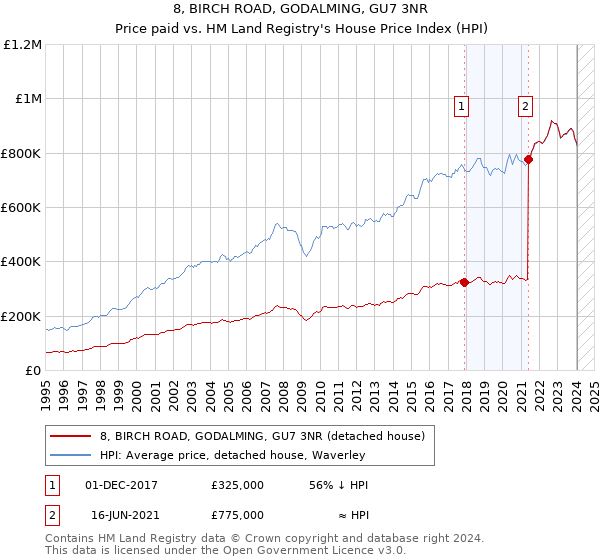 8, BIRCH ROAD, GODALMING, GU7 3NR: Price paid vs HM Land Registry's House Price Index