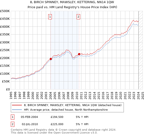 8, BIRCH SPINNEY, MAWSLEY, KETTERING, NN14 1QW: Price paid vs HM Land Registry's House Price Index