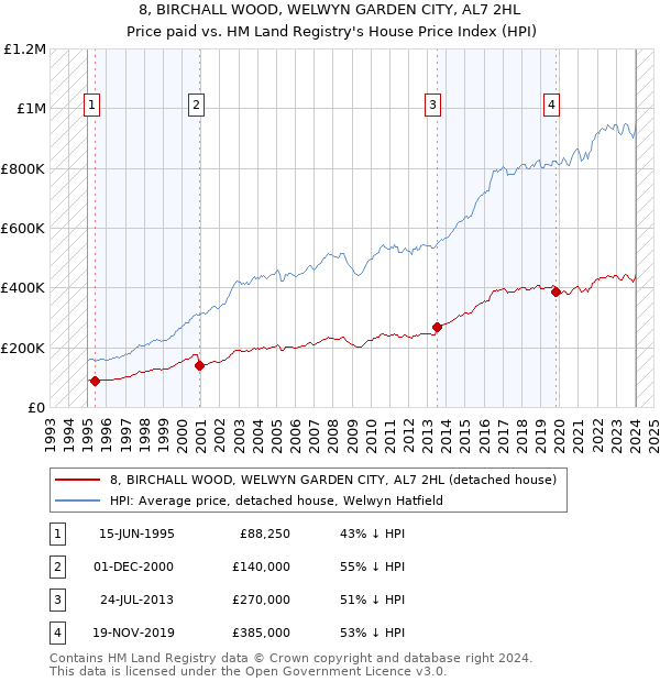 8, BIRCHALL WOOD, WELWYN GARDEN CITY, AL7 2HL: Price paid vs HM Land Registry's House Price Index