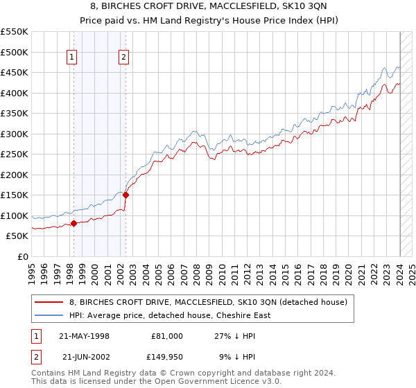 8, BIRCHES CROFT DRIVE, MACCLESFIELD, SK10 3QN: Price paid vs HM Land Registry's House Price Index