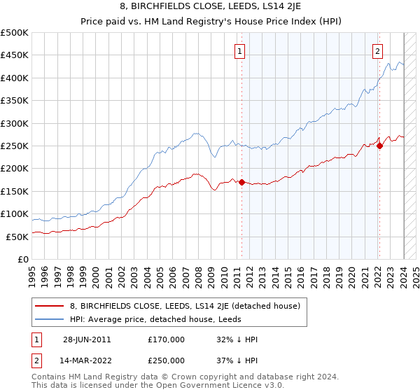 8, BIRCHFIELDS CLOSE, LEEDS, LS14 2JE: Price paid vs HM Land Registry's House Price Index