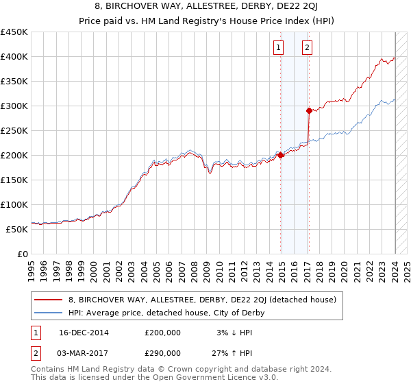 8, BIRCHOVER WAY, ALLESTREE, DERBY, DE22 2QJ: Price paid vs HM Land Registry's House Price Index