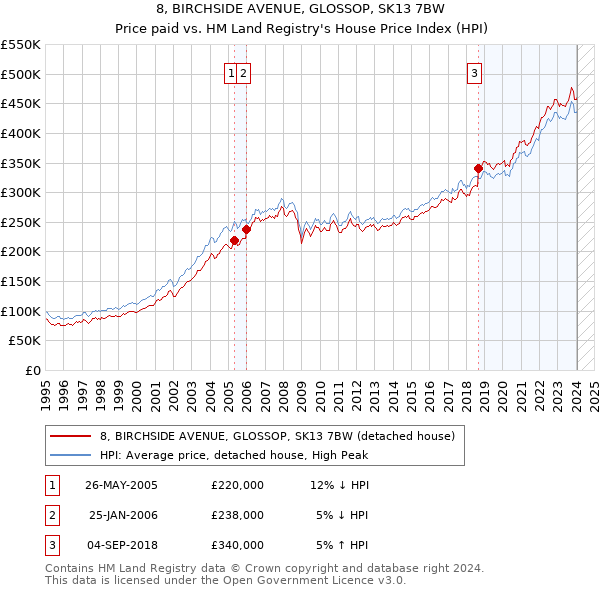 8, BIRCHSIDE AVENUE, GLOSSOP, SK13 7BW: Price paid vs HM Land Registry's House Price Index