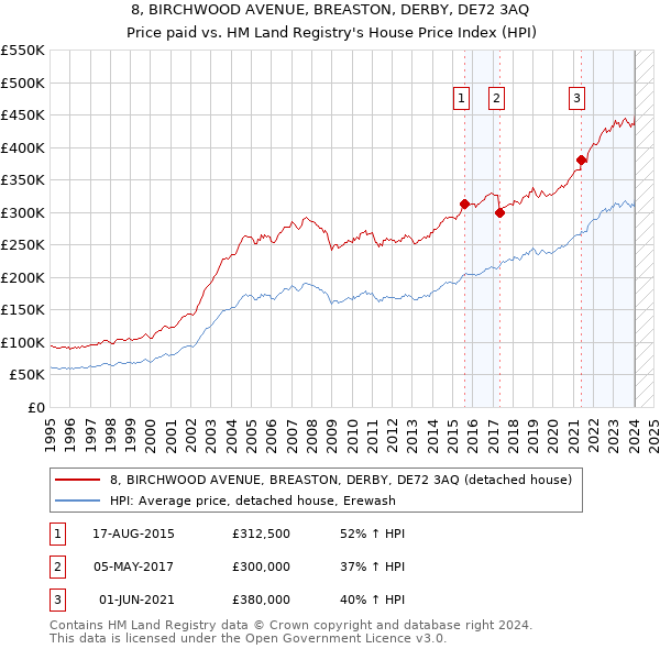 8, BIRCHWOOD AVENUE, BREASTON, DERBY, DE72 3AQ: Price paid vs HM Land Registry's House Price Index