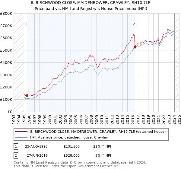 8, BIRCHWOOD CLOSE, MAIDENBOWER, CRAWLEY, RH10 7LE: Price paid vs HM Land Registry's House Price Index