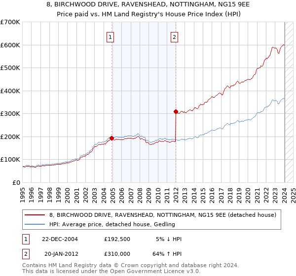 8, BIRCHWOOD DRIVE, RAVENSHEAD, NOTTINGHAM, NG15 9EE: Price paid vs HM Land Registry's House Price Index