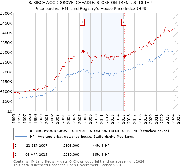 8, BIRCHWOOD GROVE, CHEADLE, STOKE-ON-TRENT, ST10 1AP: Price paid vs HM Land Registry's House Price Index