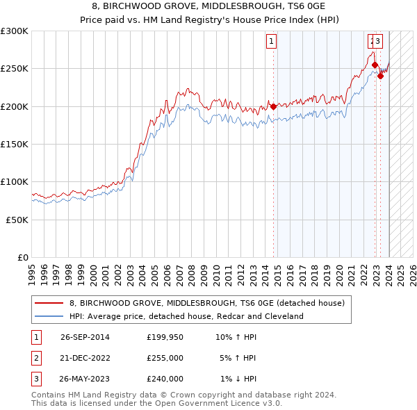 8, BIRCHWOOD GROVE, MIDDLESBROUGH, TS6 0GE: Price paid vs HM Land Registry's House Price Index
