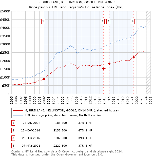 8, BIRD LANE, KELLINGTON, GOOLE, DN14 0NR: Price paid vs HM Land Registry's House Price Index