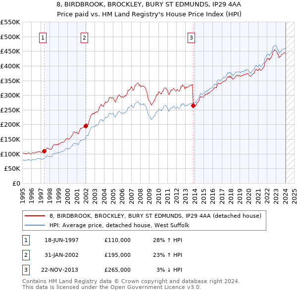 8, BIRDBROOK, BROCKLEY, BURY ST EDMUNDS, IP29 4AA: Price paid vs HM Land Registry's House Price Index
