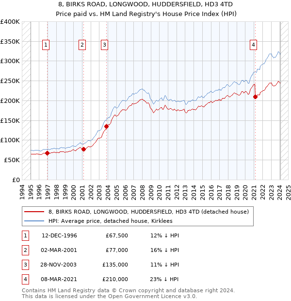 8, BIRKS ROAD, LONGWOOD, HUDDERSFIELD, HD3 4TD: Price paid vs HM Land Registry's House Price Index