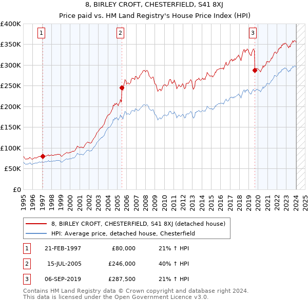 8, BIRLEY CROFT, CHESTERFIELD, S41 8XJ: Price paid vs HM Land Registry's House Price Index