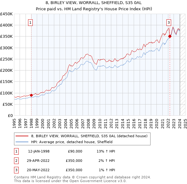 8, BIRLEY VIEW, WORRALL, SHEFFIELD, S35 0AL: Price paid vs HM Land Registry's House Price Index