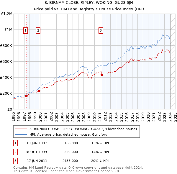 8, BIRNAM CLOSE, RIPLEY, WOKING, GU23 6JH: Price paid vs HM Land Registry's House Price Index