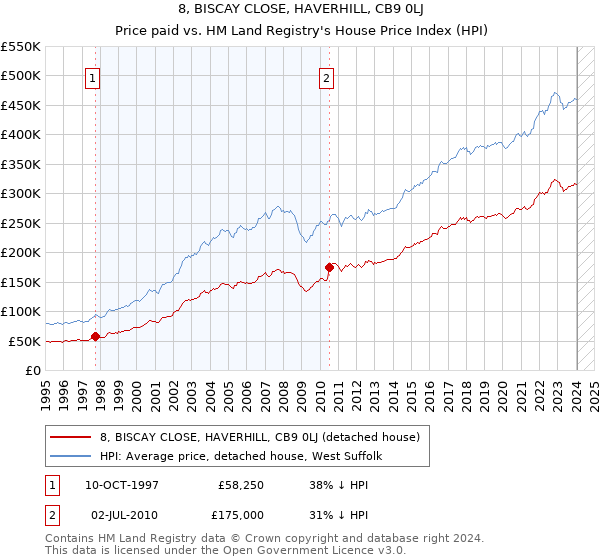 8, BISCAY CLOSE, HAVERHILL, CB9 0LJ: Price paid vs HM Land Registry's House Price Index