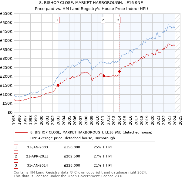 8, BISHOP CLOSE, MARKET HARBOROUGH, LE16 9NE: Price paid vs HM Land Registry's House Price Index