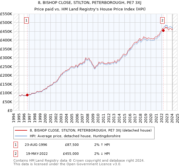 8, BISHOP CLOSE, STILTON, PETERBOROUGH, PE7 3XJ: Price paid vs HM Land Registry's House Price Index