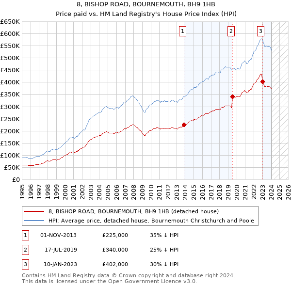 8, BISHOP ROAD, BOURNEMOUTH, BH9 1HB: Price paid vs HM Land Registry's House Price Index
