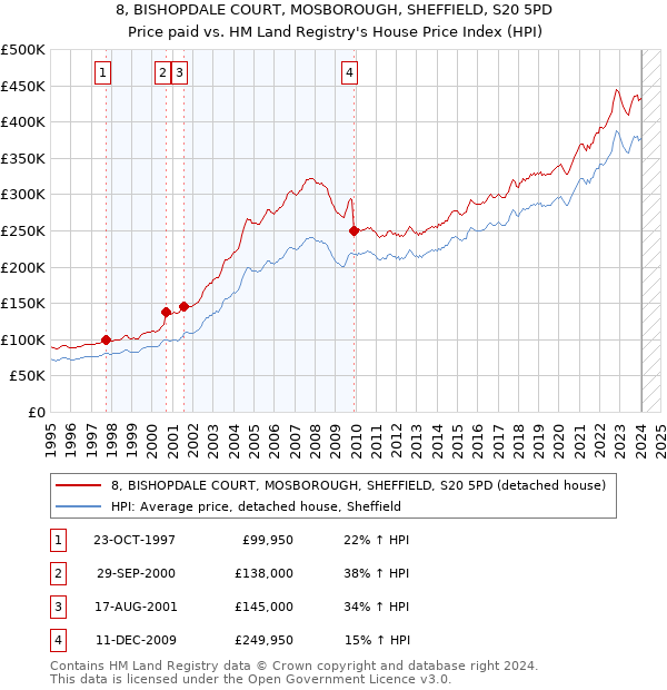 8, BISHOPDALE COURT, MOSBOROUGH, SHEFFIELD, S20 5PD: Price paid vs HM Land Registry's House Price Index