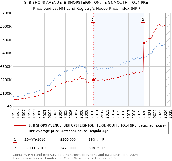 8, BISHOPS AVENUE, BISHOPSTEIGNTON, TEIGNMOUTH, TQ14 9RE: Price paid vs HM Land Registry's House Price Index