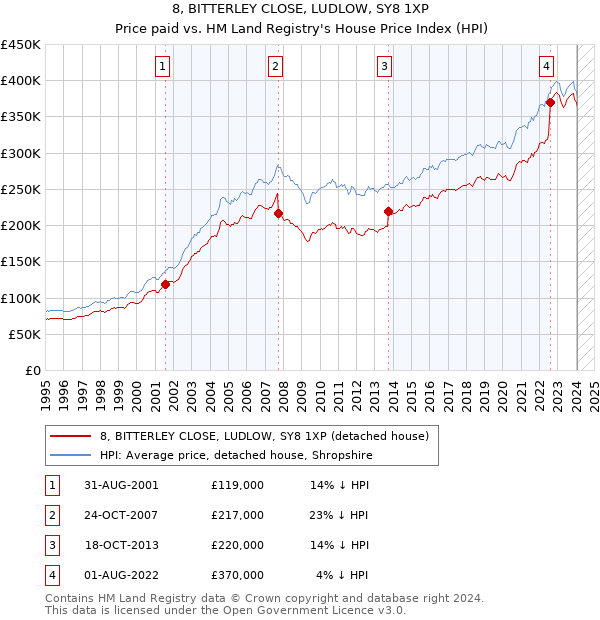 8, BITTERLEY CLOSE, LUDLOW, SY8 1XP: Price paid vs HM Land Registry's House Price Index