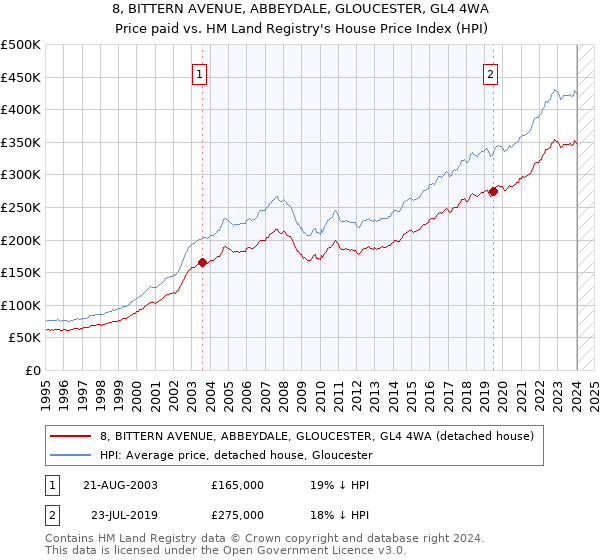8, BITTERN AVENUE, ABBEYDALE, GLOUCESTER, GL4 4WA: Price paid vs HM Land Registry's House Price Index