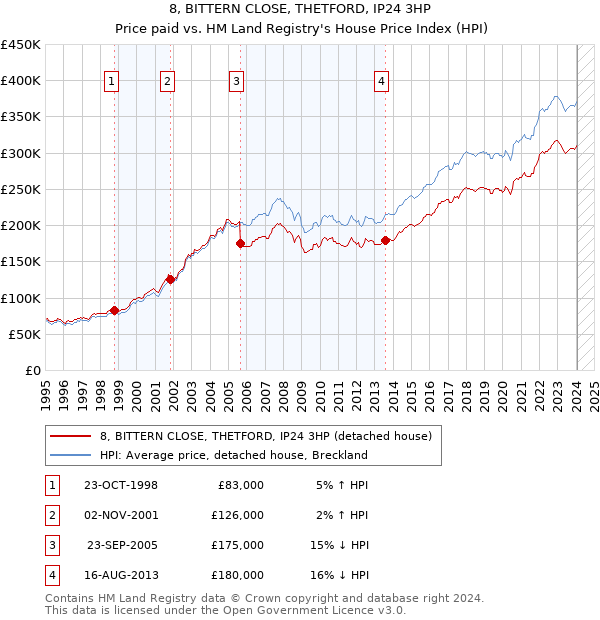 8, BITTERN CLOSE, THETFORD, IP24 3HP: Price paid vs HM Land Registry's House Price Index