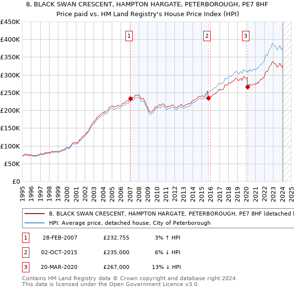 8, BLACK SWAN CRESCENT, HAMPTON HARGATE, PETERBOROUGH, PE7 8HF: Price paid vs HM Land Registry's House Price Index