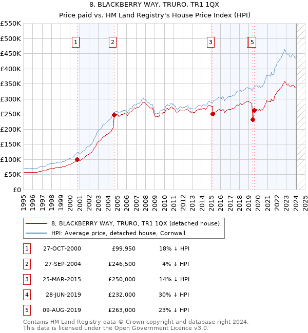 8, BLACKBERRY WAY, TRURO, TR1 1QX: Price paid vs HM Land Registry's House Price Index