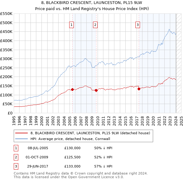 8, BLACKBIRD CRESCENT, LAUNCESTON, PL15 9LW: Price paid vs HM Land Registry's House Price Index