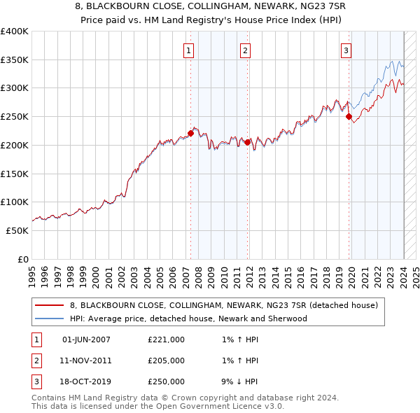 8, BLACKBOURN CLOSE, COLLINGHAM, NEWARK, NG23 7SR: Price paid vs HM Land Registry's House Price Index