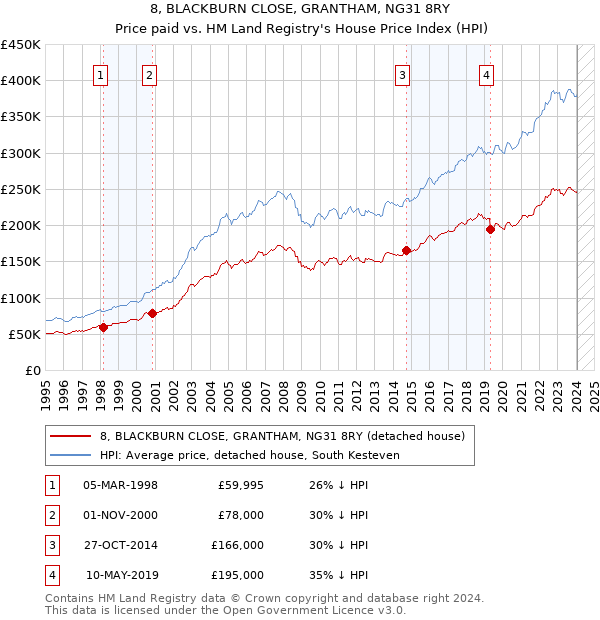 8, BLACKBURN CLOSE, GRANTHAM, NG31 8RY: Price paid vs HM Land Registry's House Price Index
