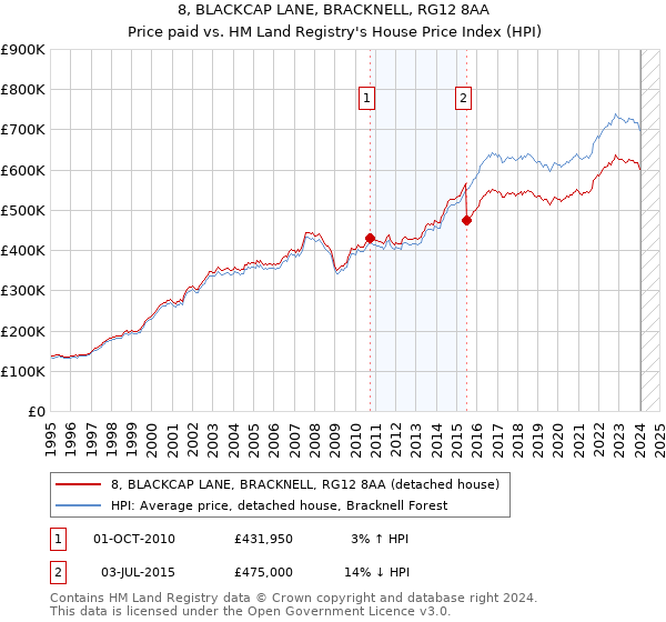 8, BLACKCAP LANE, BRACKNELL, RG12 8AA: Price paid vs HM Land Registry's House Price Index