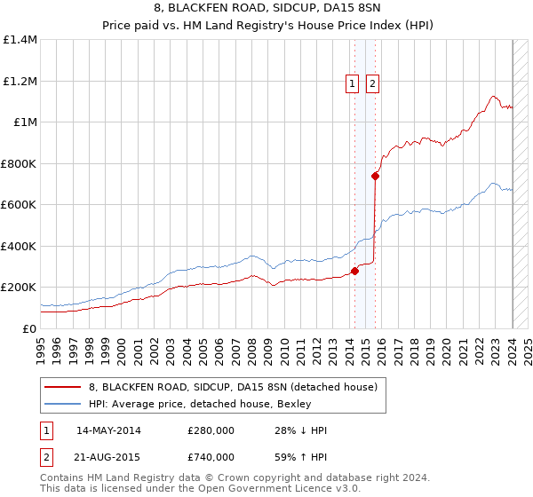8, BLACKFEN ROAD, SIDCUP, DA15 8SN: Price paid vs HM Land Registry's House Price Index