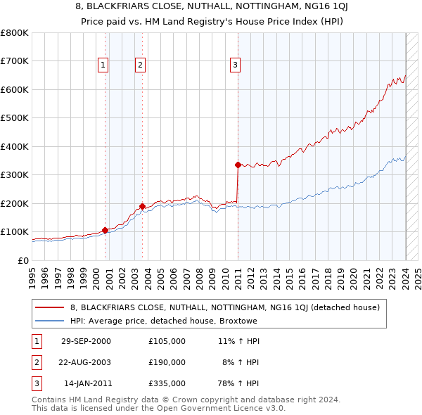 8, BLACKFRIARS CLOSE, NUTHALL, NOTTINGHAM, NG16 1QJ: Price paid vs HM Land Registry's House Price Index