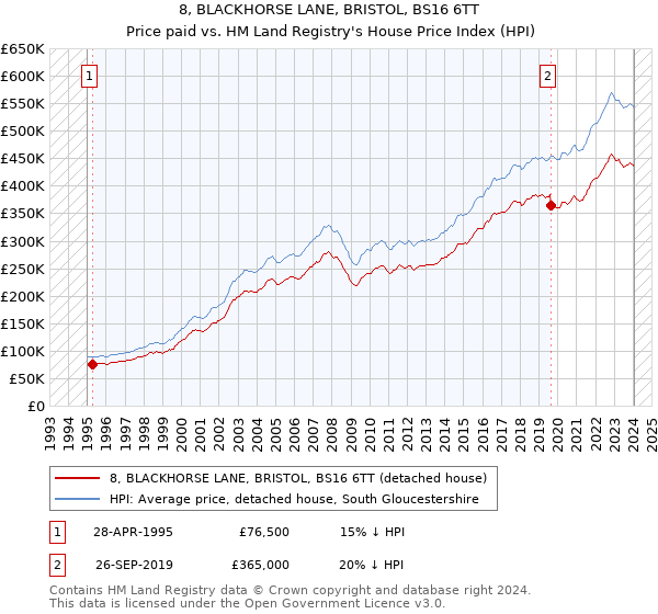 8, BLACKHORSE LANE, BRISTOL, BS16 6TT: Price paid vs HM Land Registry's House Price Index